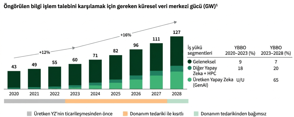 Küresel veri merkezi gücü - yapay zeka veri merkezlerinde enerji tüketimi