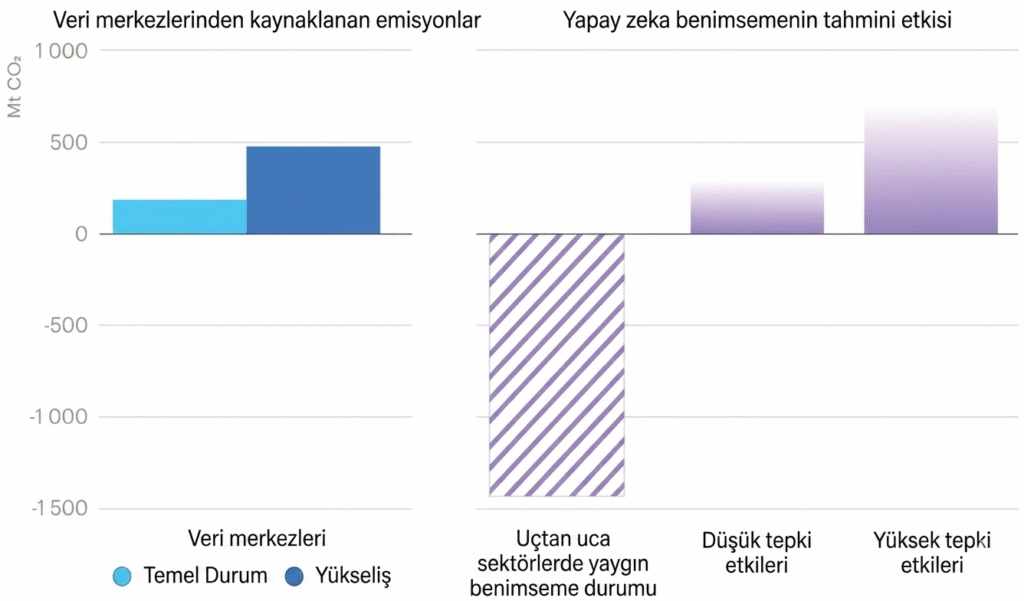Yapay zekanın veri merkezi emisyonlarına katkısı